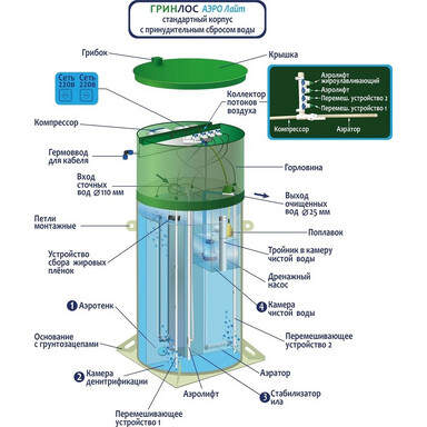 Септик Евролос ПРО 5