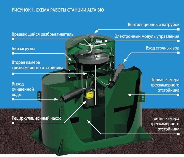 Септик Alta Bio 15