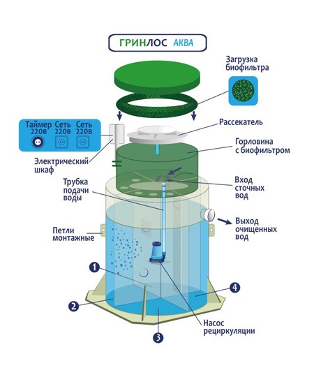 Септик Гринлос Аква 12